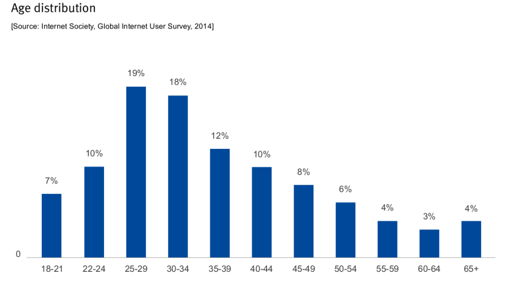 age distribution